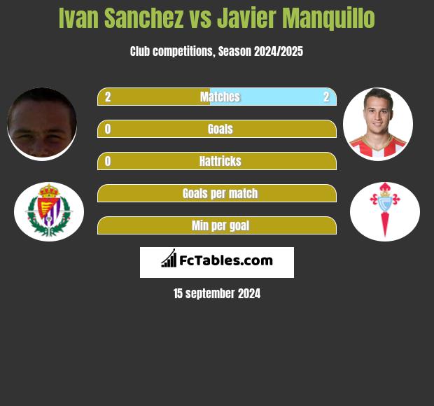 Ivan Sanchez vs Javier Manquillo h2h player stats