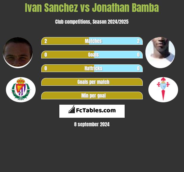 Ivan Sanchez vs Jonathan Bamba h2h player stats