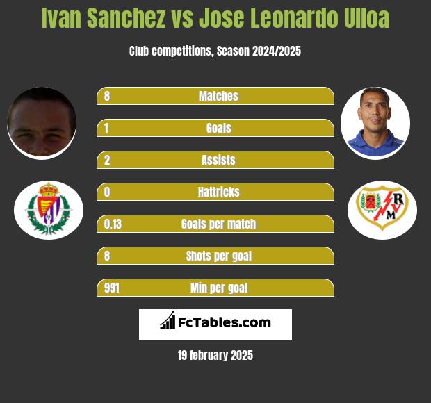 Ivan Sanchez vs Jose Leonardo Ulloa h2h player stats