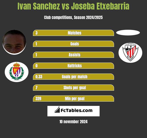 Ivan Sanchez vs Joseba Etxebarria h2h player stats