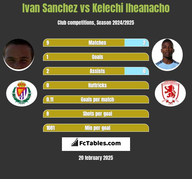 Ivan Sanchez vs Kelechi Iheanacho h2h player stats