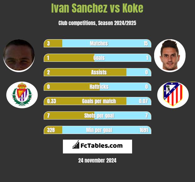 Ivan Sanchez vs Koke h2h player stats