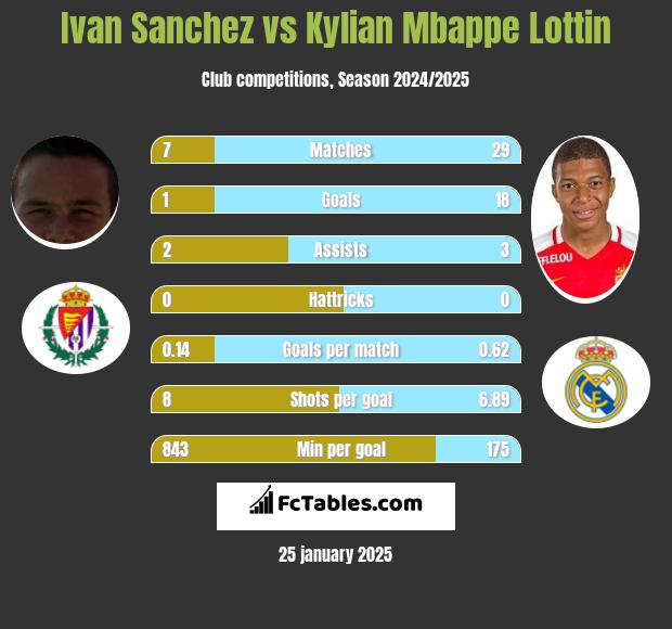 Ivan Sanchez vs Kylian Mbappe Lottin h2h player stats