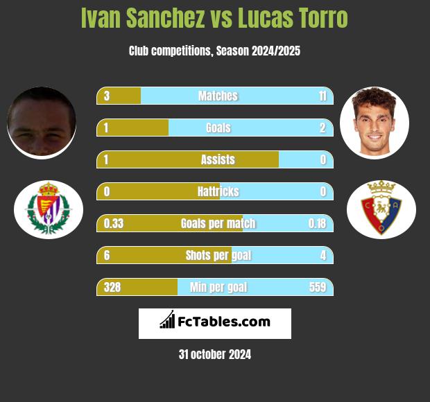 Ivan Sanchez vs Lucas Torro h2h player stats