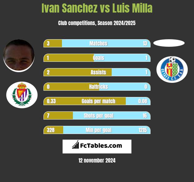 Ivan Sanchez vs Luis Milla h2h player stats