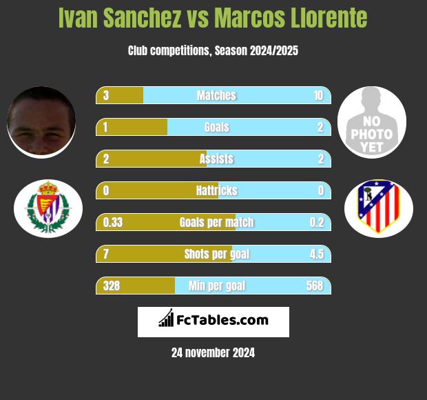 Ivan Sanchez vs Marcos Llorente h2h player stats