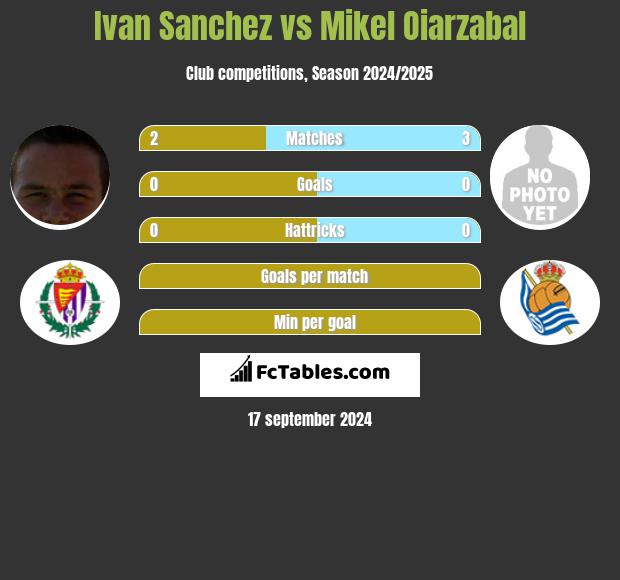 Ivan Sanchez vs Mikel Oiarzabal h2h player stats