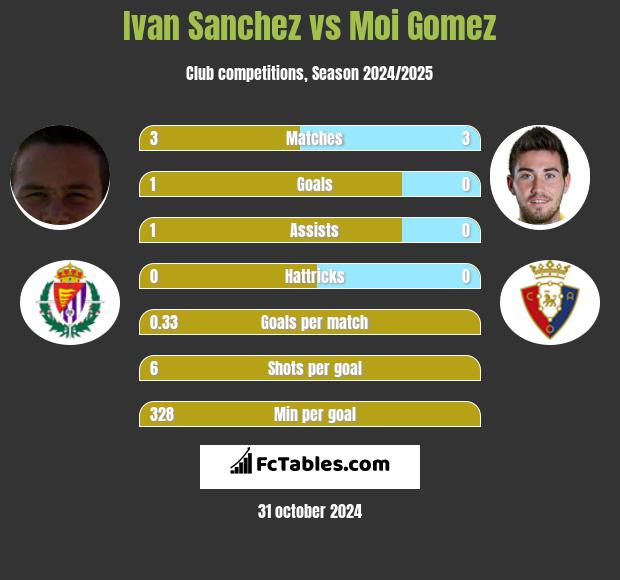 Ivan Sanchez vs Moi Gomez h2h player stats