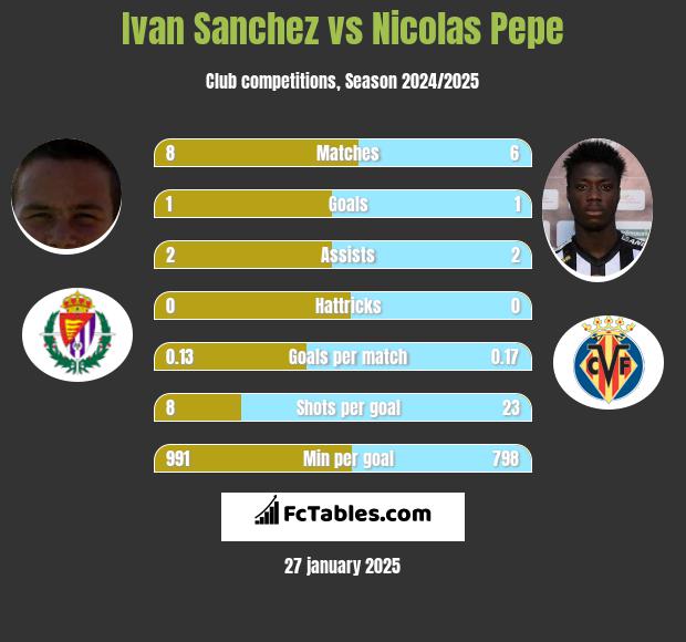 Ivan Sanchez vs Nicolas Pepe h2h player stats