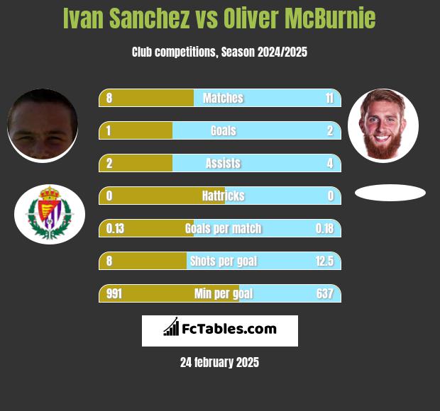 Ivan Sanchez vs Oliver McBurnie h2h player stats