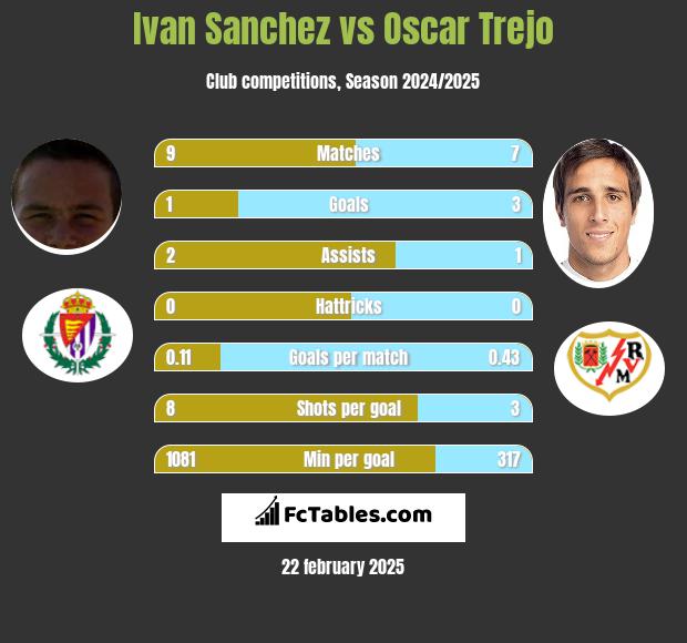 Ivan Sanchez vs Oscar Trejo h2h player stats