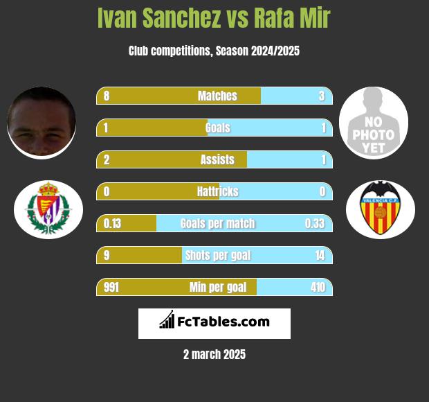 Ivan Sanchez vs Rafa Mir h2h player stats