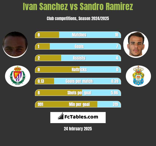 Ivan Sanchez vs Sandro Ramirez h2h player stats