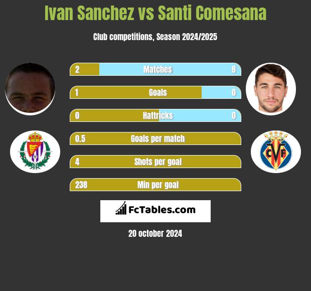 Ivan Sanchez vs Santi Comesana h2h player stats