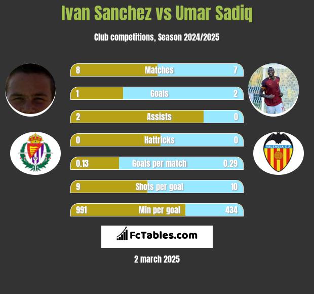 Ivan Sanchez vs Umar Sadiq h2h player stats