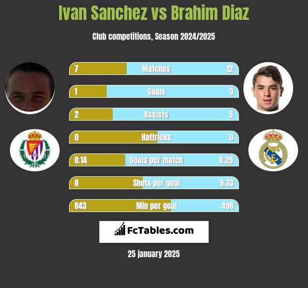 Ivan Sanchez vs Brahim Diaz h2h player stats