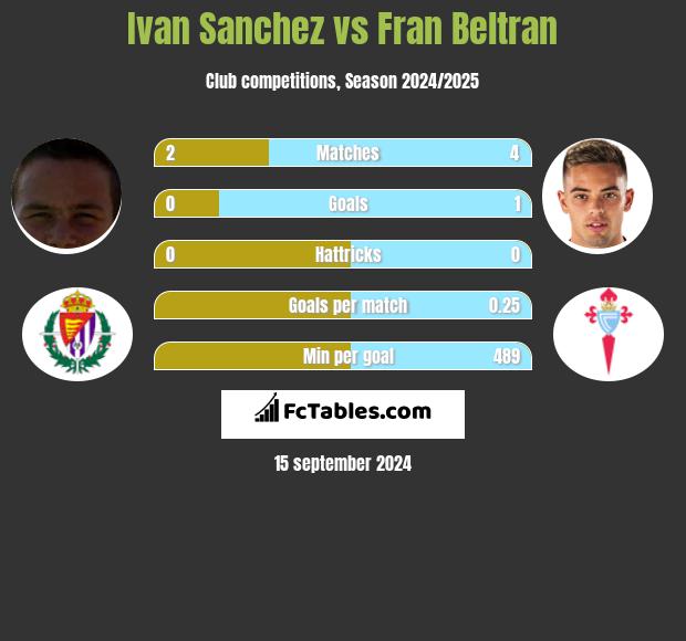 Ivan Sanchez vs Fran Beltran h2h player stats