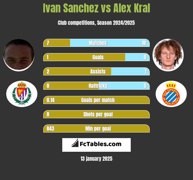 Ivan Sanchez vs Alex Kral h2h player stats