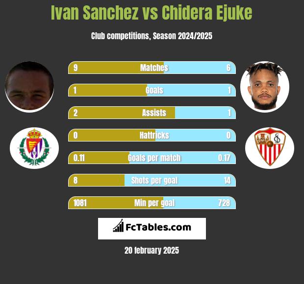 Ivan Sanchez vs Chidera Ejuke h2h player stats