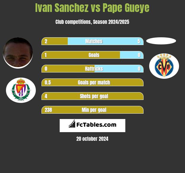 Ivan Sanchez vs Pape Gueye h2h player stats