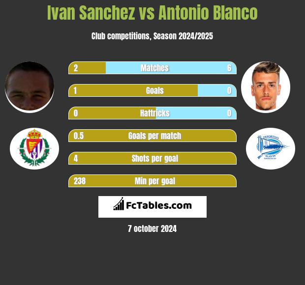 Ivan Sanchez vs Antonio Blanco h2h player stats