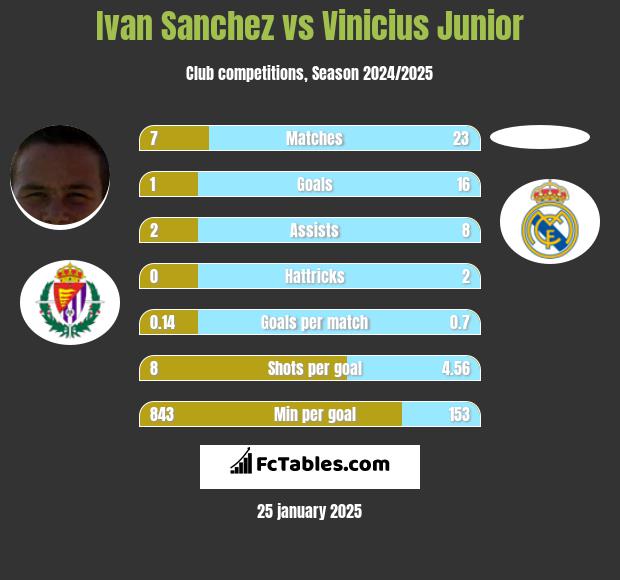 Ivan Sanchez vs Vinicius Junior h2h player stats