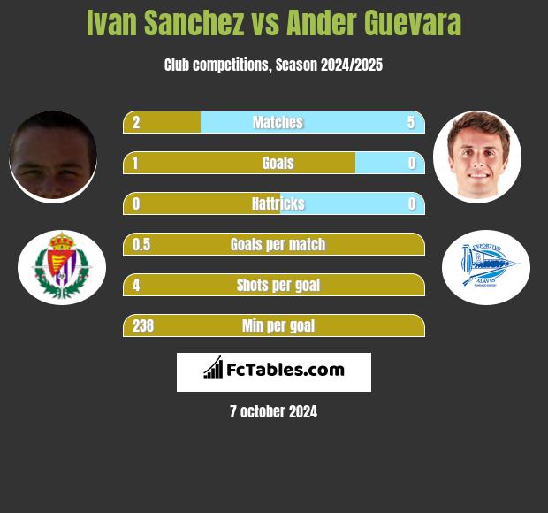 Ivan Sanchez vs Ander Guevara h2h player stats