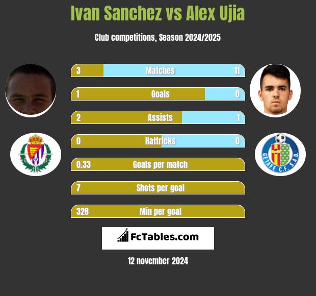 Ivan Sanchez vs Alex Ujia h2h player stats