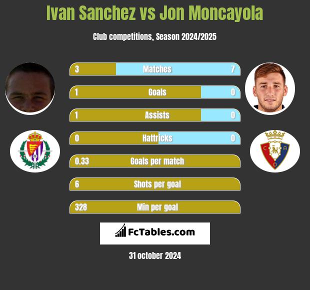 Ivan Sanchez vs Jon Moncayola h2h player stats