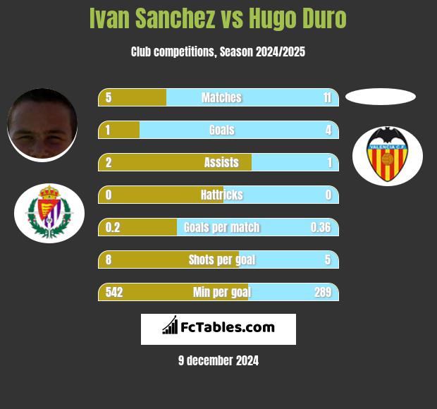 Ivan Sanchez vs Hugo Duro h2h player stats