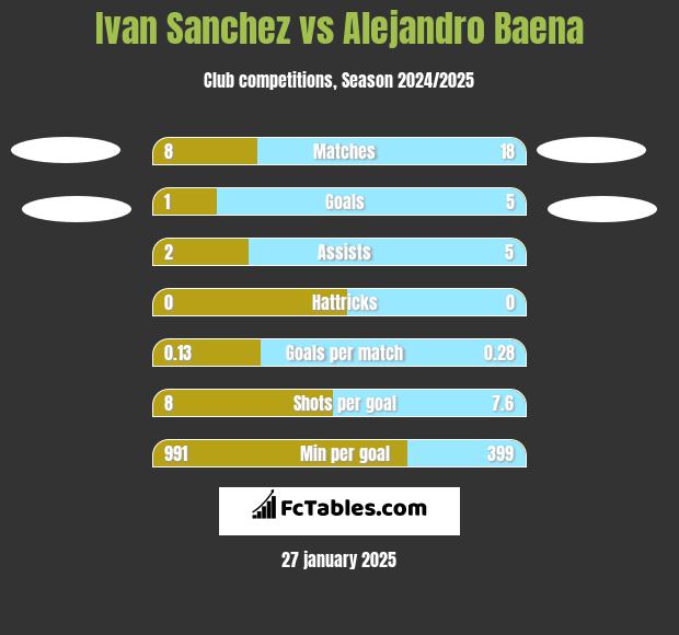 Ivan Sanchez vs Alejandro Baena h2h player stats