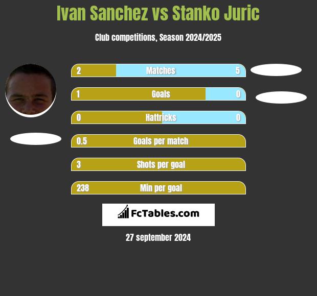 Ivan Sanchez vs Stanko Juric h2h player stats