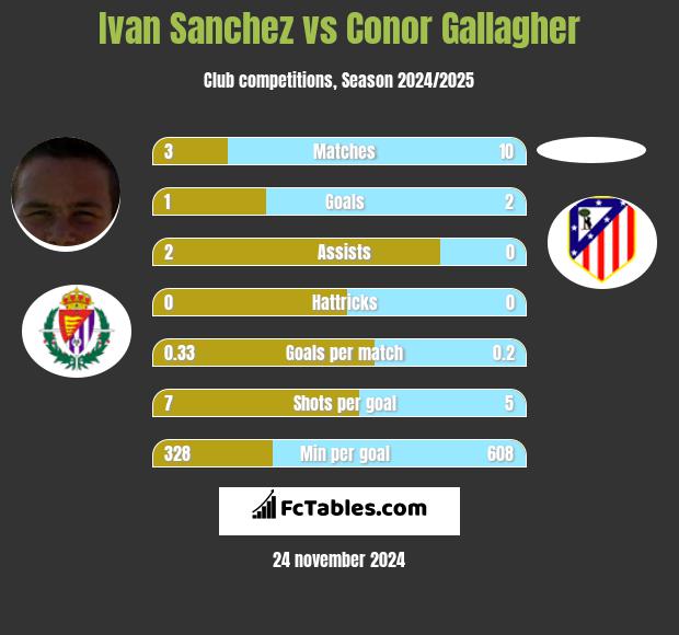 Ivan Sanchez vs Conor Gallagher h2h player stats