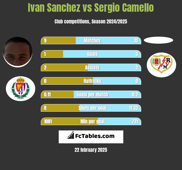 Ivan Sanchez vs Sergio Camello h2h player stats