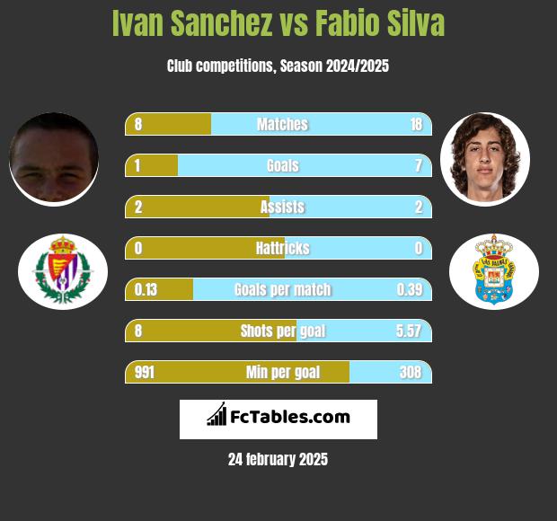 Ivan Sanchez vs Fabio Silva h2h player stats