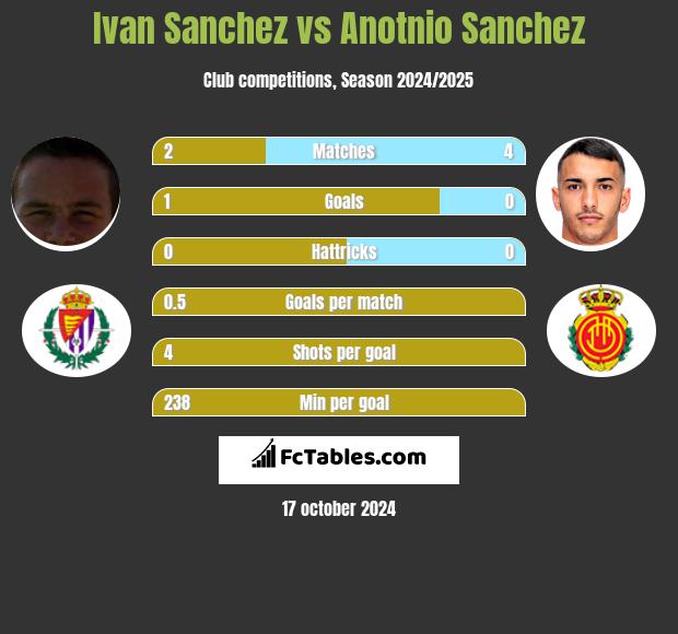 Ivan Sanchez vs Anotnio Sanchez h2h player stats