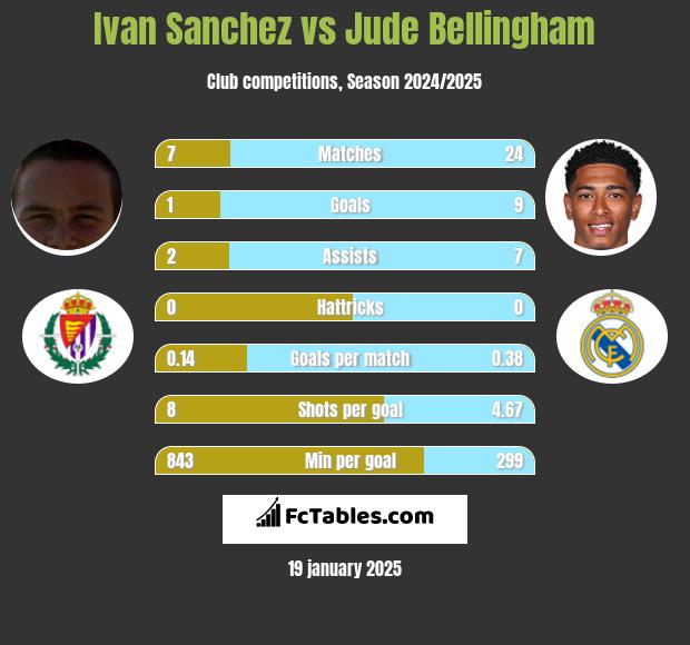 Ivan Sanchez vs Jude Bellingham h2h player stats