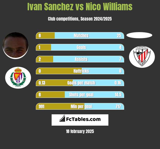 Ivan Sanchez vs Nico Williams h2h player stats