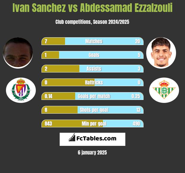 Ivan Sanchez vs Abdessamad Ezzalzouli h2h player stats