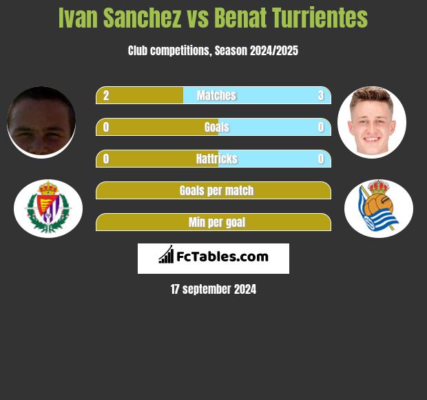 Ivan Sanchez vs Benat Turrientes h2h player stats