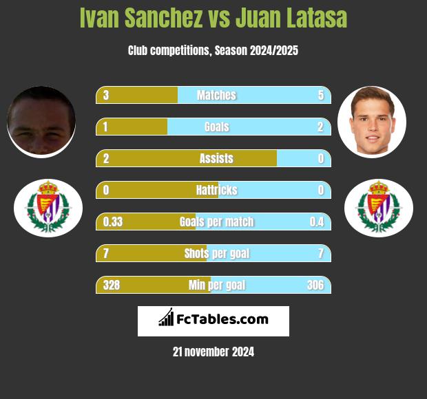 Ivan Sanchez vs Juan Latasa h2h player stats