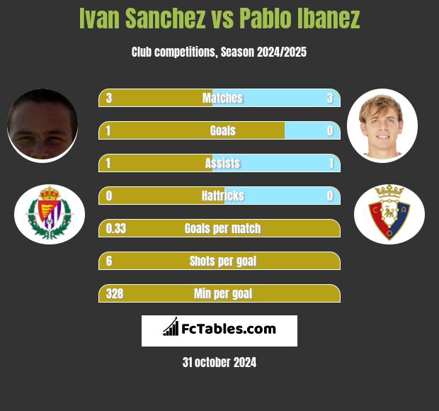 Ivan Sanchez vs Pablo Ibanez h2h player stats