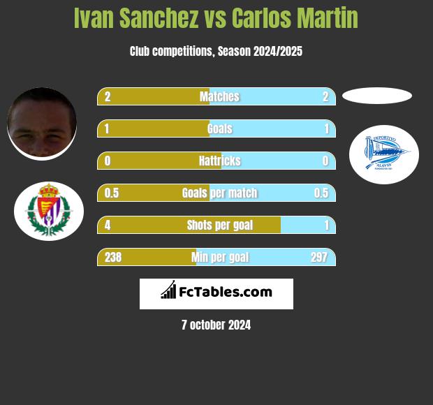 Ivan Sanchez vs Carlos Martin h2h player stats