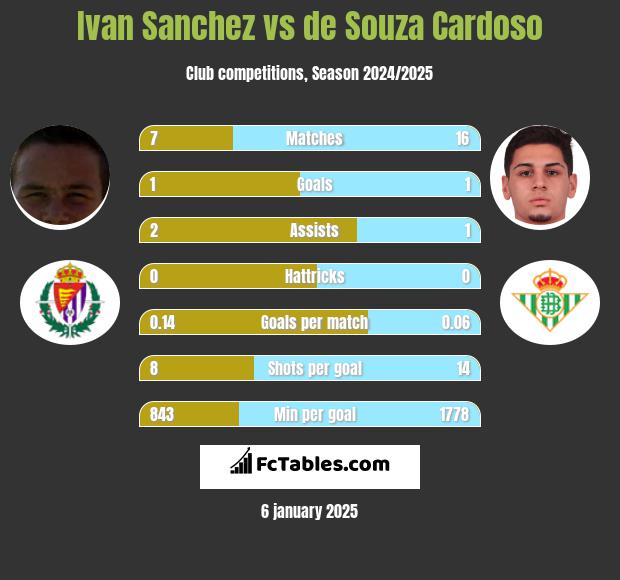 Ivan Sanchez vs de Souza Cardoso h2h player stats