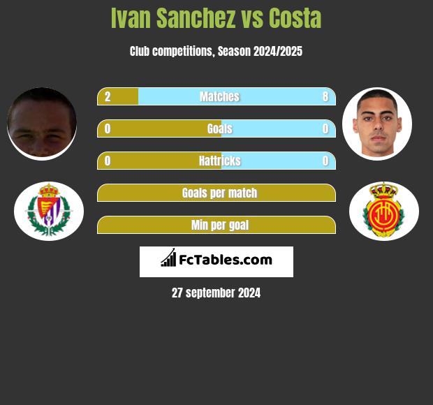 Ivan Sanchez vs Costa h2h player stats