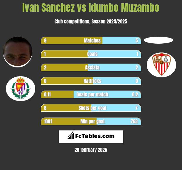 Ivan Sanchez vs Idumbo Muzambo h2h player stats