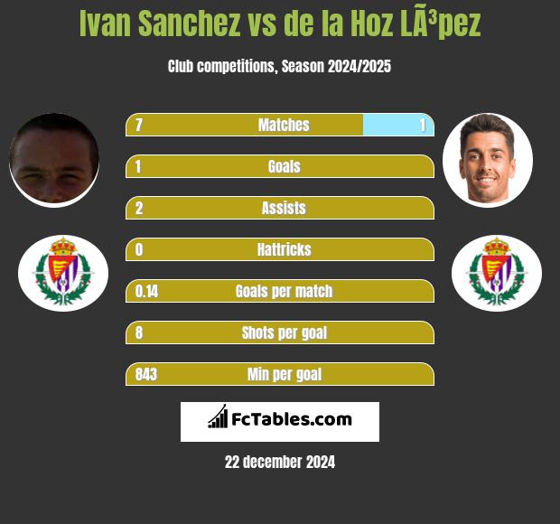 Ivan Sanchez vs de la Hoz LÃ³pez h2h player stats