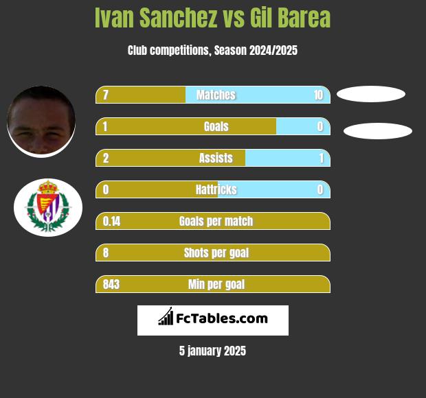 Ivan Sanchez vs Gil Barea h2h player stats