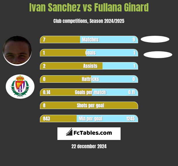 Ivan Sanchez vs Fullana Ginard h2h player stats