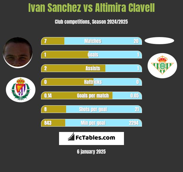 Ivan Sanchez vs Altimira Clavell h2h player stats